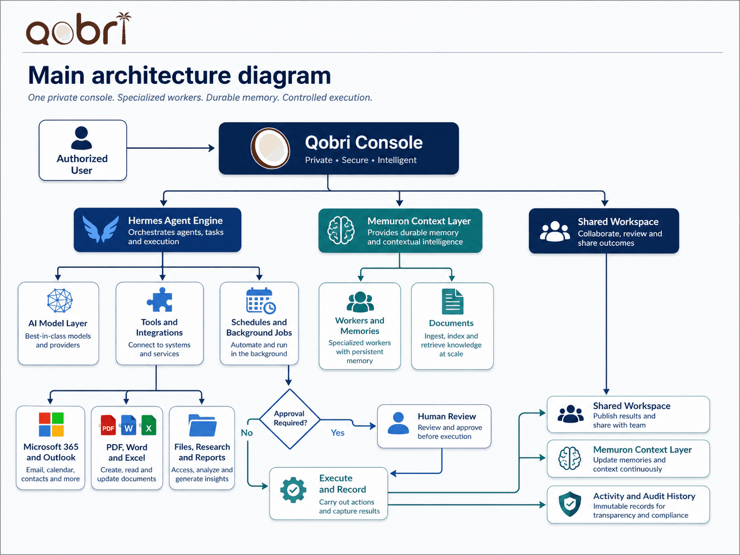 Main architecture diagram: one private console, specialized workers, durable memory, and controlled execution.
