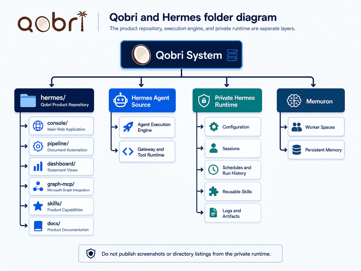 Qobri and Hermes folder diagram showing separate product repository, execution engine, and private runtime layers.