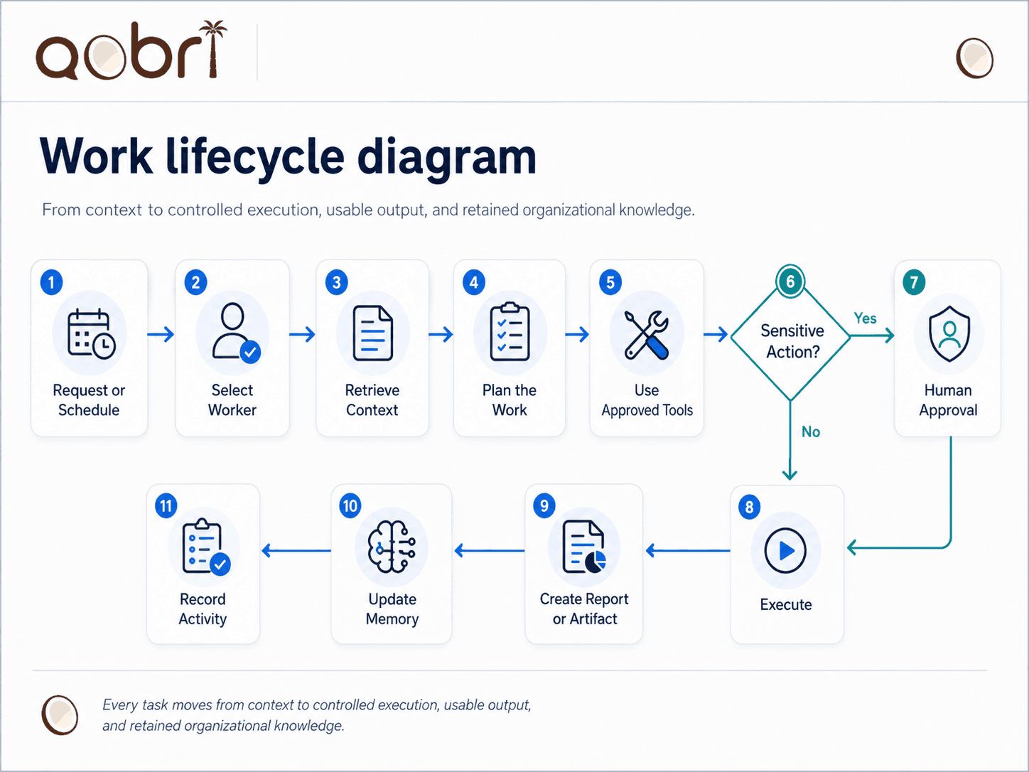 Work lifecycle diagram from request or schedule through approval, execution, reporting, memory update, and activity recording.