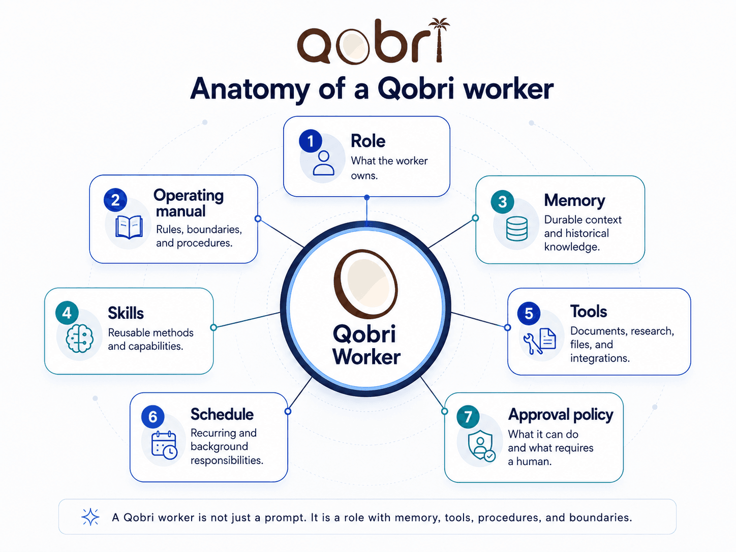 Anatomy of a Qobri worker: role, operating manual, memory, skills, tools, schedule, and approval policy.